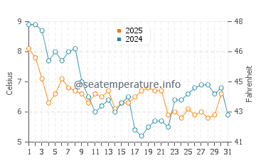 Rogerstone water temp chart in January