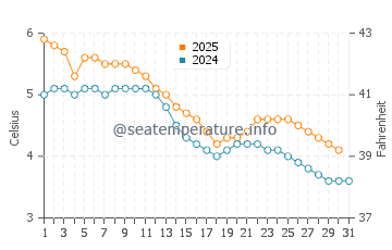 Wassertemperatur Rognan im Januar