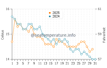 Wassertemperatur Rogoznica im Januar