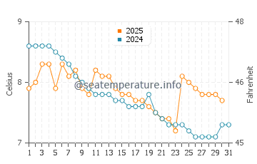 Temperature dell'acqua a Rolle a gennaio