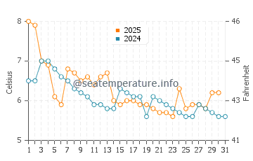 Temperature dell'acqua a Romanshorn a gennaio