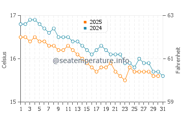 Wassertemperatur Rometta im Januar