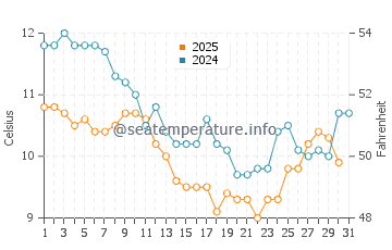 Temperature dell'acqua a Ronce-les-Bains a gennaio