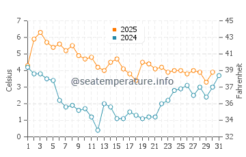 Ronde water temp chart in January