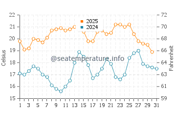 Wassertemperatur Rooiels im Januar