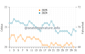 Roque Bermejo water temp chart in January