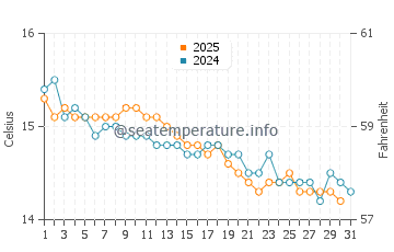 Temperature dell'acqua a Roccabruna a gennaio