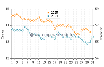 Roques Daurades water temp chart in January