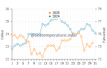 Rose Island water temp chart in January