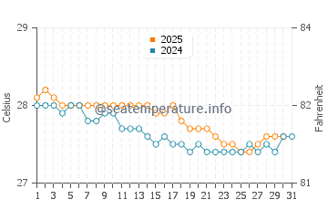 Temperature dell'acqua a Roseau a gennaio