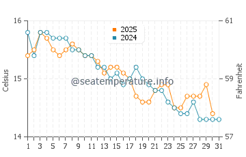 Wassertemperatur Roseto Capo Spulico im Januar