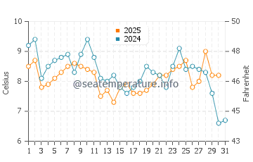 Wassertemperatur Rosolina Mare im Januar