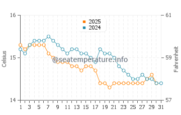 Wassertemperatur Rossano im Januar