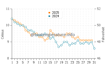 Temperature dell'acqua a Rosslare Harbour a gennaio