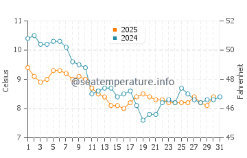 Rotheneuf water temp chart in January