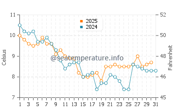 Rottingdean water temp chart in January