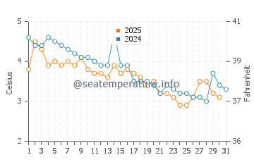 Temperature dell'acqua a Rouge Beach a gennaio