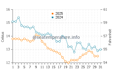 Wassertemperatur Rovanjska im Januar