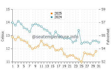 Wassertemperatur Rovinj im Januar