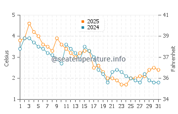 Rowleys Bay water temp chart in January