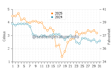 Rowy water temp chart in January