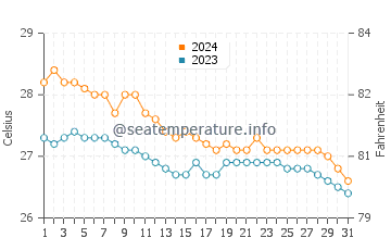 Roxas water temp chart in January
