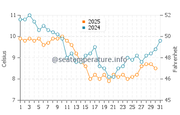 Temperature dell'acqua a Royan a gennaio