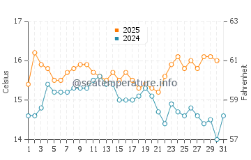 Wassertemperatur Rt Veslo im Januar