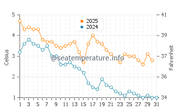 Wassertemperatur Rummu im Januar