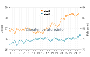 Wassertemperatur Rurutu im Januar