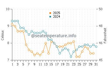 Wassertemperatur Rush im Januar