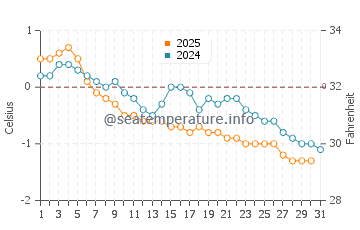 Rushton's Beach water temp chart in January