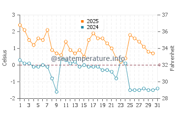 Temperature dell'acqua a Rymattyla a gennaio