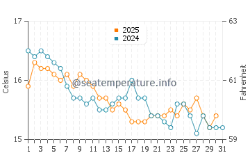Sa Caleta water temp chart in January