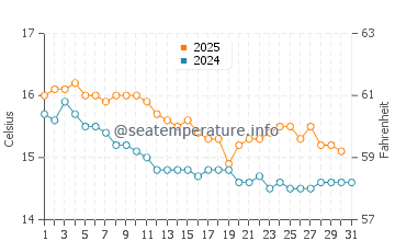 Sa Calobra water temp chart in January