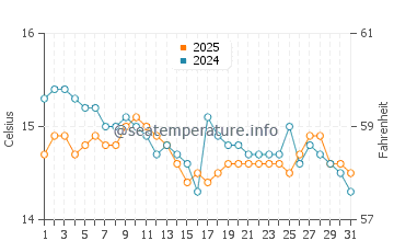 Sa Mesa Longa water temp chart in January