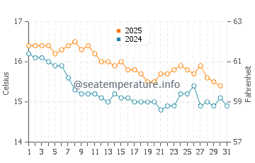 Sa Rapita water temp chart in January