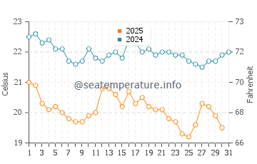 Temperatura del agua en Saadiyat en enero