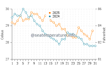 Sabah water temp chart in January
