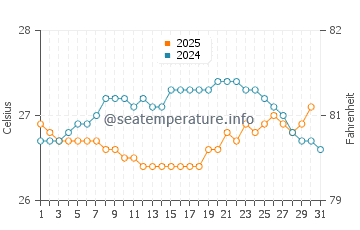 Temperatura da água em Sabana De La Mar em janeiro