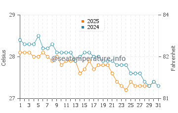 Temperatura da água em Sabana Westpunt em janeiro