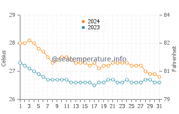 Sabang Indan water temp chart in January