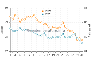 Sablayan water temp chart in January