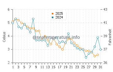 Sable Island water temp chart in January