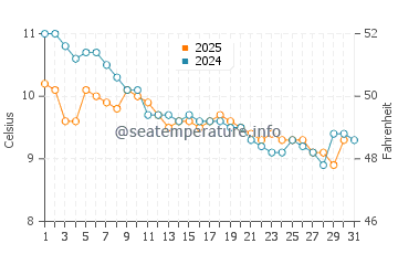 Temperatura del agua en Sables d'Or les Pins en enero
