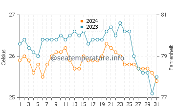 Sabtang water temp chart in January