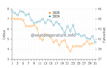 Sachuest Beach water temp chart in January