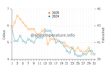 Wassertemperatur Saco im Januar