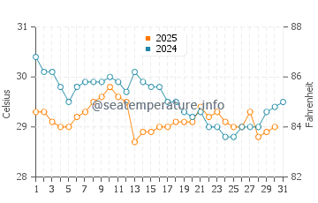 Temperatura del agua en Sada en enero