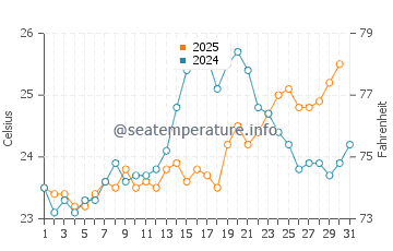 Safety Bay water temp chart in January